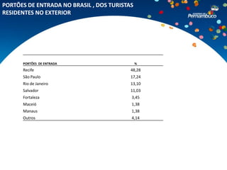 PORTÕES DE ENTRADA NO BRASIL , DOS TURISTAS
RESIDENTES NO EXTERIOR




      PORTÕES DE ENTRADA                      %
      Recife                              48,28
      São Paulo                           17,24
      Rio de Janeiro                      13,10
      Salvador                            11,03
      Fortaleza                           3,45
      Maceió                              1,38
      Manaus                              1,38
      Outros                              4,14
 