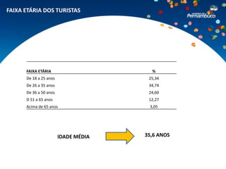 FAIXA ETÁRIA DOS TURISTAS




      FAIXA ETÁRIA                      %
      De 18 a 25 anos                  25,34
      De 26 a 35 anos                  34,74
      De 36 a 50 anos                  24,60
      D 51 a 65 anos                   12,27
      Acima de 65 anos                 3,05




                        IDADE MÉDIA   35,6 ANOS
 