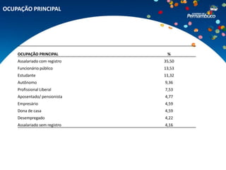 OCUPAÇÃO PRINCIPAL




    OCUPAÇÃO PRINCIPAL          %
    Assalariado com registro   35,50
    Funcionário público        13,53
    Estudante                  11,32
    Autônomo                   9,36
    Profissional Liberal       7,53
    Aposentado/ pensionista    4,77
    Empresário                 4,59
    Dona de casa               4,59
    Desempregado               4,22
    Assalariado sem registro   4,16
 