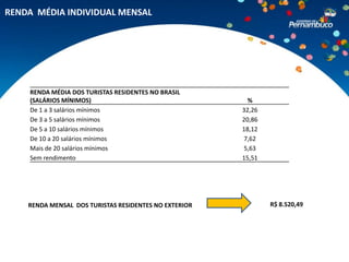 RENDA MÉDIA INDIVIDUAL MENSAL




    RENDA MÉDIA DOS TURISTAS RESIDENTES NO BRASIL
    (SALÁRIOS MÍNIMOS)                                   %
    De 1 a 3 salários mínimos                          32,26
    De 3 a 5 salários mínimos                          20,86
    De 5 a 10 salários mínimos                         18,12
    De 10 a 20 salários mínimos                        7,62
    Mais de 20 salários mínimos                        5,63
    Sem rendimento                                     15,51




    RENDA MENSAL DOS TURISTAS RESIDENTES NO EXTERIOR           R$ 8.520,49
 