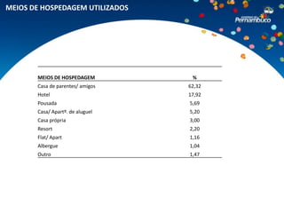 MEIOS DE HOSPEDAGEM UTILIZADOS




       MEIOS DE HOSPEDAGEM         %
       Casa de parentes/ amigos   62,32
       Hotel                      17,92
       Pousada                    5,69
       Casa/ Apartº. de aluguel   5,20
       Casa própria               3,00
       Resort                     2,20
       Flat/ Apart                1,16
       Albergue                   1,04
       Outro                      1,47
 