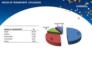MEIOS DE TRANSPORTE UTILIZADOS




                                                       Automóvel Outro
                                                          7%      2%
                                 Intermodal
                                     12%
 MEIOS DE TRANSPORTE     %
 Avião                 48,93                                             Avião
 Ônibus                30,25                                              49%
 Intermodal            11,82
                                              Ônibus
 Automóvel             6,92                    30%
 Outro                 2,08
 