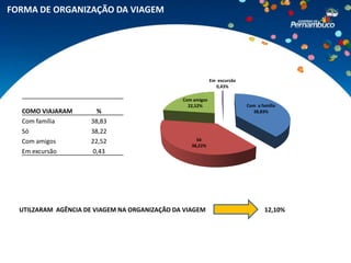 FORMA DE ORGANIZAÇÃO DA VIAGEM




                                                            Em excursão
                                                              0,43%

                                               Com amigos
                                                 22,52%                       Com a família
  COMO VIAJARAM         %                                                       38,83%

  Com família         38,83
  Só                  38,22
  Com amigos          22,52                         Só
                                                  38,22%
  Em excursão         0,43




  UTILZARAM AGÊNCIA DE VIAGEM NA ORGANIZAÇÃO DA VIAGEM                    1           12,10%
 