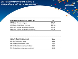 GASTO MÉDIO INDIVIDUAL DIÁRIO E
PERMANÊNCIA MÉDIA EM PERNAMBUCO




       GASTO MÉDIO INDIVIDUAL DIÁRIO (R$)           R$
       GMID dos Turistas em geral                 133,00
       GMID dos Hospedados em hotel               267,68
       GMID dos turistas residentes no Brasil     129,02
       GMID dos turistas residentes no exterior   217,94




       PERMANÊNCIA MÉDIA (DIAS)                   Dias
       PM dos Turistas em Geral                   8,95
       PM dos Hospedados em hotel                 6,57
       PM dos turistas residentes no Brasil       8,60
       PM dos turistas residentes no exterior     12,28
 