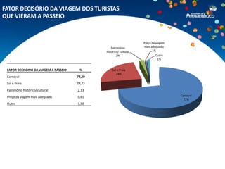 FATOR DECISÓRIO DA VIAGEM DOS TURISTAS
QUE VIERAM A PASSEIO



                                                                     Preço da viagem
                                                   Patrimônio        mais adequado
                                               histórico/ cultural         1%
                                                       2%                    Outro
                                                                              1%


 FATOR DECISÓRIO DA VIAGEM A PASSEIO    %          Sol e Praia
                                                      24%
 Carnaval                              72,20
 Sol e Praia                           23,73
 Patrimônio histórico/ cultural        2,13
 Preço da viagem mais adequado         0,65                                            Carnaval
                                                                                         72%
 Outro                                 1,30
 