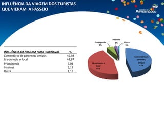 INFLUÊNCIA DA VIAGEM DOS TURISTAS
QUE VIERAM A PASSEIO




                                                             Internet
                                               Propaganda       2%      Outra
                                                   5%                    1%


INFLUÊNCIA DA VIAGEM PARA CARNAVAL     %
Comentário de parentes/ amigos       46,98                                      Comentário de
Já conhecia o local                  44,67                                        parentes/
                                             Já conhecia o                         amigos
Propaganda                           5,01                                           47%
                                                  local
Internet                             2,18         45%
Outra                                1,16
 