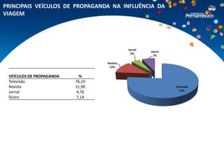 PRINCIPAIS VEÍCULOS DE PROPAGANDA NA INFLUÊNCIA DA
VIAGEM




                                            Jornal
                                                     Outro
                                              5%
                                                      7%

                                  Revista
                                   12%


 VEÍCULOS DE PROPAGANDA     %
 Televisão                76,19
 Revista                  11,90                              Televisão
                                                               76%
 Jornal                    4,76
 Outro                     7,14
 