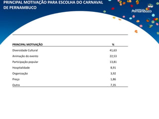 PRINCIPAL MOTIVAÇÃO PARA ESCOLHA DO CARNAVAL
DE PERNAMBUCO




   PRINCIPAL MOTIVAÇÃO                          %
   Diversidade Cultural                        41,63
   Animação do evento                          22,53
   Participação popular                        13,81
   Hospitalidade                               8,91
   Organização                                 3,92
   Preço                                       1,86
   Outro                                       7,35
 