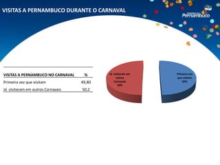 VISITAS A PERNAMBUCO DURANTE O CARNAVAL




VISITAS A PERNAMBUCO NO CARNAVAL    %      Já visitaram em   Primeira vez
                                                outros       que visitam
Primeira vez que visitam           49,80      Carnavais          50%
                                                 50%
Já visitaram em outros Carnavais   50,2
 