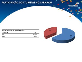 PARTICIPAÇÃO DOS TURISTAS NO CARNAVAL




                                     Não
PARTICIPARAM DE ALGUM PÓLO           37%

DE FOLIA                       %
Sim                          63,40
                                           Sim
Não                          36,60         63%
 
