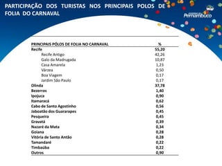 PARTICIPAÇÃO DOS TURISTAS NOS PRINCIPAIS POLOS DE
FOLIA DO CARNAVAL



        PRINCIPAIS PÓLOS DE FOLIA NO CARNAVAL     %
        Recife                                  55,20
              Recife Antigo                     42,26
              Galo da Madrugada                 10,87
              Casa Amarela                       1,23
              Várzea                             0,50
              Boa Viagem                         0,17
              Jardim São Paulo                   0,17
        Olinda                                  37,78
        Bezerros                                1,40
        Ipojuca                                 0,90
        Itamaracá                               0,62
        Cabo de Santo Agostinho                 0,56
        Jaboatão dos Guararapes                 0,45
        Pesqueira                               0,45
        Gravatá                                 0,39
        Nazaré da Mata                          0,34
        Goiana                                  0,28
        Vitória de Santo Antão                  0,28
        Tamandaré                               0,22
        Timbaúba                                0,22
        Outros                                  0,90
 