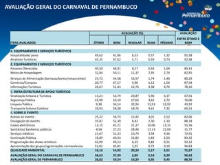 AVALIAÇÃO GERAL DO CARNAVAL DE PERNAMBUCO



                                                                         AVALIAÇÃO (%)                      AVALIAÇÃO
                                                                                                           ENTRE ÓTIMO E
 ITENS AVALIADOS                                         ÓTIMO   BOM         REGULAR     RUIM    PÉSSIMO       BOM

 1. EQUIPAMENTOS E SERVIÇOS TURÍSTICOS
 Hospitalidade/ povo                                     49,62   41,96         6,53      0,57     1,32         91,58
 Atrativos Turísticos                                    45,35   47,62         5,71      0,59     0,73         92,98
 2. EQUIPAMENTOS E SERVIÇOS TURÍSTICOS
 Passeios Oferecidos                                     40,50   48,91         8,57      0,93     1,09         89,41
 Meios de Hospedagem                                     32,84   50,11        11,37      2,95     2,74         82,95
 Serviços de Alimentação (barracas/bares/restaurantes)   25,72   54,58        16,57      1,74     1,40         80,29
 Comércio/Compras                                        20,77   67,17         9,90      1,12     1,04         87,94
 Informações Turísticas                                  26,67   51,43        12,76      4,38     4,76         78,10
 3. INFRA-ESTRUTURA DE APOIO TURÍSTICO
 Sinalização Urbana e Turística                          13,21   53,79        20,87       5,96     6,17        67,01
 Segurança Pública                                       22,90   53,10        17,66       3,62     2,72        76,00
 Limpeza Pública                                          9,18   34,14        32,24      11,53    12,92        43,32
 Transporte Urbano Coletivo                              10,93   58,38        18,76       4,61     7,32        69,31
 4. SOBRE O EVENTO
 Acesso ao evento                                        25,32   56,74        12,42       3,01     2,52        82,06
 Divulgação do evento                                    35,87   52,30         8,42       2,30     1,10        88,18
 Caixas eletrônicos                                      13,15   42,21        21,27      10,06    13,31        55,36
 Sanitários/ banheiros públicos                           4,54   27,23        28,40      17,13    22,69        31,77
 Serviços médicos                                        21,67   51,23        13,79       3,94     9,36        72,91
 Iluminação Pública                                      16,89   66,43        12,82       1,83     2,03        83,32
 Programação dos shows artísticos                        42,99   49,13         6,55       0,82     0,51        92,12
 Apresentação dos grupos/agremiações carnavalescas       51,02   45,81         2,35       0,72     0,10        96,83
 QUALIDADE AMBIENTAL                                     16,16   54,92        20,24      5,17     3,51         71,07
 AVALIAÇÃO GERAL DO CARNAVAL DE PERNAMBUCO               58,63   37,99        2,89       0,10     0,39         96,62
 AVALIAÇÃO GERAL DE PERNAMBUCO                           28,82   59,54        10,24      0,95     0,45         88,36
 
