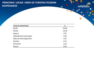 PRINCIPAIS LOCAIS ONDE OS TURISTAS FICARAM
HOSPEDADOS




        LOCAIS DE HOSPEDAGEM                  %
        Recife                               56,96
        Olinda                               13,30
        Ipojuca                              7,97
        Jaboatão dos Guararapes              5,46
        Cabo de Santo Agostinho              3,37
        Paulista                             2,27
        Itamaracá                            1,10
        Outros                               9,56
 