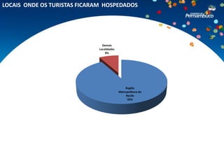 LOCAIS ONDE OS TURISTAS FICARAM HOSPEDADOS




                                Demais
                              Localidades
                                  8%




                                                Região
                                            Metropolitana do
                                                 Recife
                                                  92%
 
