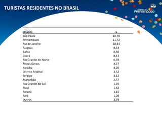 TURISTAS RESIDENTES NO BRASIL



       ESTADOS                   %
       São Paulo                18,70
       Pernambuco               11,72
       Rio de Janeiro           10,84
       Alagoas                  8,54
       Bahia                    8,40
       Ceará                    8,13
       Rio Grande do Norte      6,78
       Minas Gerais             4,27
       Paraíba                  4,20
       Distrito Federal         3,52
       Sergipe                  3,12
       Maranhão                 2,57
       Rio Grande do Sul        1,76
       Piauí                    1,42
       Paraná                   1,15
       Pará                     1,08
       Outros                   3,79
 