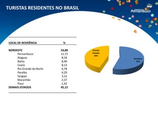 TURISTAS RESIDENTES NO BRASIL




 LOCAL DE RESIDÊNCIA         %

 NORDESTE                   54,88   Demais
                                    Estados
      Pernambuco            11,72     45%
      Alagoas                8,54             Nordeste
      Bahia                  8,40               55%
      Ceará                  8,13
      Rio Grande do Norte    6,78
      Paraíba                4,20
      Sergipe                3,12
      Maranhão               2,57
      Piauí                  1,42
 DEMAIS ESTADOS             45,12
 