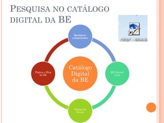 PESQUISA NO CATÁLOGO
DIGITAL DA BE
                       Qualquer
                      computador




                     Catálogo
     Página e Blog
        da BE         Digital      BE/ Escola/
                                     Casa

                      da BE




                       Página da
                        Escola
 