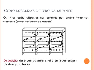 COMO LOCALIZAR O LIVRO NA ESTANTE
Os livros estão dispostos nas estantes por ordem numérica
crescente (correspondente ao assunto).




Disposição: da esquerda para direita em zigue-zague;
de cima para baixo.
 