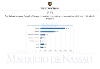 [P. 11]
Qual deve ser a ação prioritária para melhorar o deslocamento dos ciclistas na cidade do
                                         Recife?
 