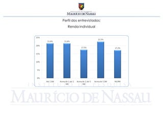 Perfil dos entrevistados:
   Renda individual
 