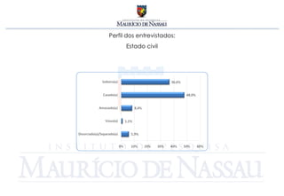 Perfil dos entrevistados:
      Estado civil
 