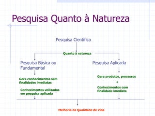 Pesquisa Quanto à Natureza
Pesquisa Científica
Pesquisa Básica ou
Fundamental
Pesquisa Aplicada
Quanto à natureza
Gera produtos, processos
+
Conhecimentos com
finalidade imediata
Gera conhecimentos sem
finalidades imediatas
Conhecimentos utilizados
em pesquisa aplicada
Melhoria da Qualidade de Vida
 
