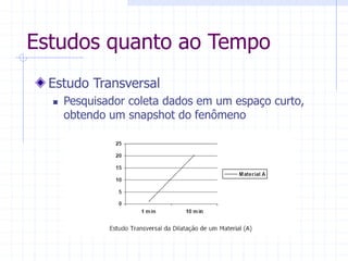 Estudos quanto ao Tempo
Estudo Transversal
 Pesquisador coleta dados em um espaço curto,
obtendo um snapshot do fenômeno
 