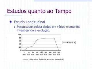Estudos quanto ao Tempo
Estudo Longitudinal
 Pesquisador coleta dados em vários momentos
investigando a evolução.
 