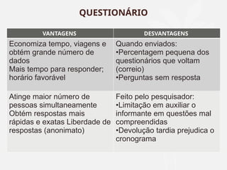 QUESTIONÁRIO
VANTAGENS DESVANTAGENS
Economiza tempo, viagens e
obtém grande número de
dados
Mais tempo para responder;
horário favorável
Quando enviados:
•Percentagem pequena dos
questionários que voltam
(correio)
•Perguntas sem resposta
Atinge maior número de
pessoas simultaneamente
Obtém respostas mais
rápidas e exatas Liberdade de
respostas (anonimato)
Feito pelo pesquisador:
•Limitação em auxiliar o
informante em questões mal
compreendidas
•Devolução tardia prejudica o
cronograma
 
