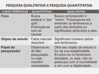 PESQUISA QUALITATIVA X PESQUISA QUANTITATIVA
CARACTERÍSTICAS QUANTITATIVA QUALITATIVA
Foco Busca
explicar o “por
quê”:
Preocupa-se
com as
causas
Busca compreender o
“como”. Preocupa-se em
entender os fenômenos a
partir dos símbolos ou
significados atribuídos a eles.
Objeto de estudo Fatos naturais
descritos
Significado humano dados
aos fenômenos.
Papel do
pesquisador
Distancia-se
do fato
pesquisado,
ou seja,
mantém
neutralidade.
Olha seu objeto de estudo à
luz da sua subjetividade.
Envolve-se no fenômeno
estudado, ou seja, não se
preocupa com a neutralidade
e sim com a objetividade.
 
