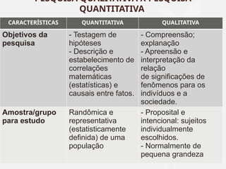 PESQUISA QUALITATIVA X PESQUISA
QUANTITATIVA
CARACTERÍSTICAS QUANTITATIVA QUALITATIVA
Objetivos da
pesquisa
- Testagem de
hipóteses
- Descrição e
estabelecimento de
correlações
matemáticas
(estatísticas) e
causais entre fatos.
- Compreensão;
explanação
- Apreensão e
interpretação da
relação
de significações de
fenômenos para os
indivíduos e a
sociedade.
Amostra/grupo
para estudo
Randômica e
representativa
(estatisticamente
definida) de uma
população
- Proposital e
intencional: sujeitos
individualmente
escolhidos.
- Normalmente de
pequena grandeza
 