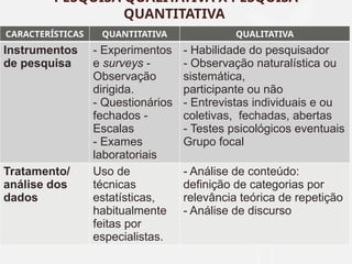 CARACTERÍSTICAS QUANTITATIVA QUALITATIVA
Instrumentos
de pesquisa
- Experimentos
e surveys -
Observação
dirigida.
- Questionários
fechados -
Escalas
- Exames
laboratoriais
- Habilidade do pesquisador
- Observação naturalística ou
sistemática,
participante ou não
- Entrevistas individuais e ou
coletivas, fechadas, abertas
- Testes psicológicos eventuais
Grupo focal
Tratamento/
análise dos
dados
Uso de
técnicas
estatísticas,
habitualmente
feitas por
especialistas.
- Análise de conteúdo:
definição de categorias por
relevância teórica de repetição
- Análise de discurso
PESQUISA QUALITATIVA X PESQUISA
QUANTITATIVA
 