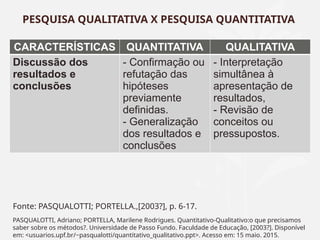 PESQUISA QUALITATIVA X PESQUISA QUANTITATIVA
CARACTERÍSTICAS QUANTITATIVA QUALITATIVA
Discussão dos
resultados e
conclusões
- Confirmação ou
refutação das
hipóteses
previamente
definidas.
- Generalização
dos resultados e
conclusões
- Interpretação
simultânea à
apresentação de
resultados,
- Revisão de
conceitos ou
pressupostos.
Fonte: PASQUALOTTI; PORTELLA.,[2003?], p. 6-17.
PASQUALOTTI, Adriano; PORTELLA, Marilene Rodrigues. Quantitativo-Qualitativo:o que precisamos
saber sobre os métodos?. Universidade de Passo Fundo. Faculdade de Educação, [2003?]. Disponível
em: <usuarios.upf.br/~pasqualotti/quantitativo_qualitativo.ppt>. Acesso em: 15 maio. 2015.
 