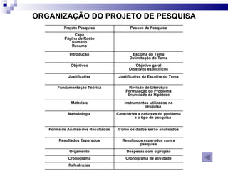 ORGANIZAÇÃO DO PROJETO DE PESQUISA Projeto Pesquisa Passos da Pesquisa Capa Página de Rosto Sumário Resumo Introdução Escolha do Tema Delimitação do Tema Objetivos Objetivo geral Objetivos específicos Justificativa Justificativa da Escolha do Tema Fundamentação Teórica Revisão de Literatura Formulação do Problema Enunciado da Hipótese Materiais instrumentos utilizados na pesquisa Metodologia Caracteriza a natureza do problema e o tipo de pesquisa Forma de Análise dos Resultados Como os dados serão analisados Resultados Esperados Resultados esperados com a pesquisa Orçamento Despesas com o projeto Cronograma Cronograma de atividade Referências 