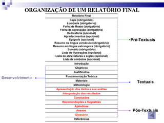 ORGANIZAÇÃO DE UM RELATÓRIO FINAL Desenvolvimento Pré-Textuais Textuais Pós-Textuais Relatório Final Capa (obrigatório) Lombada (obrigatório) Folha de Rosto (obrigatório) Folha de aprovação (obrigatório) Dedicatória (opcional) Agradecimentos (opcional) Epígrafe (opcional) Resumo na língua vernácula (obrigatório) Resumo em língua estrangeira (obrigatório) Sumário (obrigatório) Lista de ilustrações (opcional) Lista de abreviaturas e siglas (opcional) Lista de símbolos (opcional) Introdução Objetivos Justificativa Fundamentação Teórica Materiais Métodologia Apresentação dos dados e sua análise Interpretação dos resultados Conclusões Recomendações e Sugestões Apêndices Anexos  Glossário Referências 