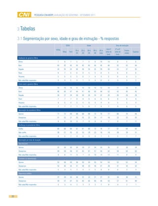 PESQUISA CNI-IBOPE AVALIAÇÃO DO GOVERNO - SETEMBRO 2011




     3 Tabelas

     3.1 Segmentação por sexo, idade e grau de instrução - % respostas
                                                           SEXO                      Idade                             Grau de instrução

                                             TOTAL                                                          Até 4ª     5ª a 8ª
                                                                       16 a   25 a   30 a    40 a   50 e                          Ensino
                                                     Masc     Fem                                          série do   série do             Superior
                                                                        24     29     39      49    mais                          médio
                                                                                                            fund.       fund.
     Avaliação do governo Dilma
     Ótimo                                     7      8           7     5      7      5       8     10       10          8           5        6
     Bom                                      44      42          45   43     40      45     44     45       46         43          43       44
     Regular                                  34      35          33   36     38      35     35     29       30         33          37       35
     Ruim                                      6      7           5     6      9      5       5      6        5          6           6        8
     Péssimo                                   5      5           5     5      6      7       4      4        5          6           6        3
     Não sabe/Não respondeu                    4      4           5     4      1      3       4      6        4          4           3        3
     Como será o governo Dilma
     Ótimo                                    10      10          10    8     10      10     10     12       10         11          10        9
     Bom                                      46      45          47   44     41      46     50     48       52         43          45       45
     Regular                                  26      27          24   28     30      26     24     22       20         26          28       29
     Ruim                                      7      7           7     8      9      6       6      6        6          8           6        8
     Péssimo                                   4      5           4     5      4      6       4      4        4          5           5        4
     Não sabe/Não respondeu                    7      7           7     7      5      6       7      9        7          9           8        5
     Aprovação da presidente Dilma
     Aprova                                   71      72          69   68     68      68     72     75       77         68          70       64
     Desaprova                                21      22          21   25     25      22     20     17       16         23          22       25
     Não sabe/Não respondeu                    8      6           10    8      7      9       8      9        7          9           7       11
     Confiança na presidente Dilma
     Confia                                   68      68          68   61     61      66     72     76       77         67          64       63
     Não confia                               26      27          25   32     33      29     23      18      18         28          29       31
     Não sabe/Não respondeu                    6      5           7     8      6       5      6      7        5          5           7        7
     Aprovação por área de atuação
     Taxa de juros
     Aprova                                   32      34          30   34     29      27     34      33      35         31          28       34
     Desaprova                                59      59          59   57     63      67     57      54      52         58          64       62
     Não sabe/Não respondeu                    9      6           11    9      7       6     10      13      12         11           8        4
     Combate ao desemprego
     Aprova                                   53      56          50   56     50      54     55      52      54         53          52       54
     Desaprova                                42      40          44   41     46      43     40      41      39         41          44       42
     Não sabe/Não respondeu                    5      4           5     3      4       3      5      8        6          6           3        3
     Segurança pública
     Aprova                                   37      39          35   44     32      33     37      37      41         38          36       31
     Desaprova                                59      57          61   53     64      65     60      56      53         57          61       68
     Não sabe/Não respondeu                    3      3           4     2      3       3      3      7        6          4           2        1




20
 