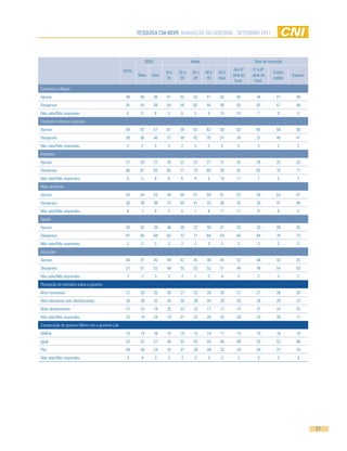 PESQUISA CNI-IBOPE AVALIAÇÃO DO GOVERNO - SETEMBRO 2011




                                                               SEXO                      Idade                             Grau de instrução

                                                 TOTAL                                                          Até 4ª     5ª a 8ª
                                                                           16 a   25 a   30 a    40 a   50 e                          Ensino
                                                         Masc     Fem                                          série do   série do             Superior
                                                                            24     29     39      49    mais                          médio
                                                                                                                fund.       fund.
Combate à inflação
Aprova                                            38      40          36   41     32      33     41     42       40         38          37       38
Desaprova                                         55      54          56   54     59      62     55     48       50         55          57       58
Não sabe/Não respondeu                            6       5           8     5      8      5       4     10       10          7           5        4
Combate à fome e à pobreza
Aprova                                            59      62          57   61     59      55     62     58       62         60          58       56
Desaprova                                         38      36          40   37     39      42     35     37       34         37          40       41
Não sabe/Não respondeu                             3      2           4     3      2      3       3      5        5          3           2        3
Impostos
Aprova                                            27      28          27   28     23      25     27     31       35         28          25       20
Desaprova                                         66      67          65   65     71      70     68     59       55         65          70       77
Não sabe/Não respondeu                             6      5           8     6      6      4       5     10       11          7           5        3
Meio ambiente
Aprova                                            54      54          53   58     50      51     59     51       57         56          53       47
Desaprova                                         38      39          38   37     44      41     33     38       33         34          41       48
Não sabe/Não respondeu                             8      7           9     5      6      7       8     11       11          9           6        5
Saúde
Aprova                                            30      32          29   36     26      27     30     31       33         33          28       25
Desaprova                                         67      66          68   62     72      71     68     64       64         64          70       72
Não sabe/Não respondeu                             3      2           3     2      2      2       2      5        3          3           2        3
Educação
Aprova                                            46      47          45   49     43      45     46     45       52         48          43       35
Desaprova                                         51      51          52   48     55      53     52      51      44         49          54       63
Não sabe/Não respondeu                             3      2           3     3      2       2      2      4        3          2           3        2
Percepção do noticiário sobre o governo
Mais favoráveis                                   27      30          25   26     27      25     29      29      27         27          28       26
Nem favoráveis nem desfavoráveis                  30      28          32   30     30      29     34      29      30         28          29       37
Mais desfavoráveis                                21      23          19   25     23      23     17      17      14         21          24       25
Não sabe/Não respondeu                            22      19          24   19     21      23     20      25      29         24          20       11
Comparação do governo Dilma com o governo Lula
Melhor                                            15      14          16   15     14      15     14      17      15         14          16       15
Igual                                             55      52          57   56     52      53     55      56      58         53          52       56
Pior                                              26      30          24   25     31      29     28      22      24         30          27       25
Não sabe/Não respondeu                             4      4           3     3      2       3      3      5        3          3           5        4




                                                                                                                                                          21
 