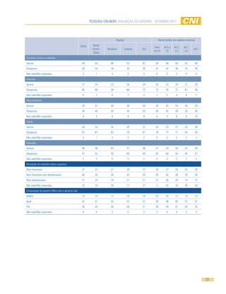 PESQUISA CNI-IBOPE AVALIAÇÃO DO GOVERNO - SETEMBRO 2011




                                                                            Regiões                    Renda familiar (em salários mínimos)

                                                 TOTAL     Norte/
                                                                                                  mais      de 5 a    de 2      de 1
                                                           Centro-   Nordeste     Sudeste   Sul                                          até 1
                                                                                                  de 10      10        a5        a2
                                                            Oeste
Combate à fome e à pobreza
Aprova                                            59         55        68             53    67     59         56       58        62       60
Desaprova                                         38         44        28             44    30     41         42       39        34       36
Não sabe/Não respondeu                            3          1          4             3     4      0           2        2        4            4
Impostos
Aprova                                            27         24        33             26    24     24         22       24        31       34
Desaprova                                         66         69        59             68    72     73         76       72        61       56
Não sabe/Não respondeu                            6          7          8             7     3      2           2        4        8        11
Meio ambiente
Aprova                                            54         57        58             48    59     44         55       54        56       54
Desaprova                                         38         40        33             43    32     56         42       39        35       36
Não sabe/Não respondeu                            8          3          9             9     9      0           3        8        9        10
Saúde
Aprova                                            30         32        35             24    37     24         22       27        33       39
Desaprova                                         67         67        62             73    61     76         77       71        63       58
Não sabe/Não respondeu                            3          1          3             3     2      0           2        2        3            3
Educação
Aprova                                            46         46        53             37    58     37         34       44        52       49
Desaprova                                         51         52        44             60    40     63         64       54        45       47
Não sabe/Não respondeu                            3          2          3             3     2      0           3        2        3            4
Percepção do noticiário sobre o governo
Mais favoráveis                                   27         23        27             29    27     29         27       28        25       30
Nem favoráveis nem desfavoráveis                  30         35        26             33    25     29         32       30        30       28
Mais desfavoráveis                                21         22        19             21    21     37         26       24        19       12
Não sabe/Não respondeu                            22         19        29             17    27     5          16       18        26       30
Comparação do governo Dilma com o governo Lula
Melhor                                            15         14        12             16    19     20         20       13        14       14
Igual                                             55         57        55             53    57     39         46       56        57       57
Pior                                              26         25        30             26    21     39         29       27        25       25
Não sabe/Não respondeu                            4          4          3             5     2      2           5        4        3            3




                                                                                                                                                  23
 