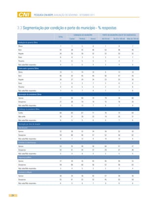 PESQUISA CNI-IBOPE AVALIAÇÃO DO GOVERNO - SETEMBRO 2011




     3.3 Segmentação por condição e porte do município - % respostas
                                                                 CONDIÇÃO DO MUNICÍPIO         PORTE DO MUNICÍPIO (EM Nº DE HABITANTES)
                                                TOTAL
                                                          Capital      Periferia    Interior   Até 20 mil   De 20 a 100 mil   Mais de 100 mil
     Avaliação do governo Dilma
     Ótimo                                       7          7             5              8         7              9                 7
     Bom                                         44         39            42             46       53              46                40
     Regular                                     34         35            39             32       32              33                35
     Ruim                                        6          9             3              5         3              5                 7
     Péssimo                                     5          6             5              5         3              3                 7
     Não sabe/Não respondeu                      4          3             6              4         2              4                 4
     Como será o governo Dilma
     Ótimo                                       10         11            10             10        6              12                10
     Bom                                         46         42            45             49       56              47                43
     Regular                                     26         27            29             24       23              25                26
     Ruim                                        7          8             3              7         5              6                 8
     Péssimo                                     4          6             5              3         2              3                 6
     Não sabe/Não respondeu                      7          6             7              8         7              7                 6
     Aprovação da presidente Dilma
     Aprova                                      71         64            69             74       79              76                66
     Desaprova                                   21         28            19             19       15              16                25
     Não sabe/Não respondeu                      8          8             13             7         6              7                 9
     Confiança na presidente Dilma
     Confia                                      68         63            67             71       76              73                64
     Não confia                                  26         31            28             23       19              20                31
     Não sabe/Não respondeu                      6          5             5              6         6              7                 6
     Aprovação por área de atuação
     Taxa de juros
     Aprova                                      32         26            32             34       38              32                30
     Desaprova                                   59         66            56             57       52              58                62
     Não sabe/Não respondeu                      9          7             12             9        10              10                8
     Combate ao desemprego
     Aprova                                      53         45            48             58       68              57                47
     Desaprova                                   42         51            44             37       29              37                48
     Não sabe/Não respondeu                      5          4             8              4         3              5                 5
     Segurança pública
     Aprova                                      37         30            35             40       46              40                33
     Desaprova                                   59         66            60             56       52              56                63
     Não sabe/Não respondeu                      3          4             5              3         2              3                 4
     Combate à inflação
     Aprova                                      38         34            38             40       47              39                36
     Desaprova                                   55         61            53             53       45              55                58
     Não sabe/Não respondeu                      6          5             8              7         9              6                 6




24
 