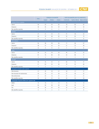 PESQUISA CNI-IBOPE AVALIAÇÃO DO GOVERNO - SETEMBRO 2011




                                                                    CONDIÇÃO DO MUNICÍPIO         PORTE DO MUNICÍPIO (EM Nº DE HABITANTES)
                                                 TOTAL
                                                             Capital      Periferia    Interior   Até 20 mil   De 20 a 100 mil   Mais de 100 mil
Combate à fome e à pobreza
Aprova                                            59           53            54             63       78              63                52
Desaprova                                         38           45            40             34       20              35                44
Não sabe/Não respondeu                            3            2             6              3         2              2                 4
Impostos
Aprova                                            27           21            25             31       41              29                23
Desaprova                                         66           74            69             62       53              65                70
Não sabe/Não respondeu                            6            6             6              7         5              6                 8
Meio ambiente
Aprova                                            54           48            48             58       71              58                47
Desaprova                                         38           47            43             34       21              33                46
Não sabe/Não respondeu                            8            5             9              8         7              9                 8
Saúde
Aprova                                            30           23            28             34       46              32                25
Desaprova                                         67           75            66             64       53              66                71
Não sabe/Não respondeu                            3            2             6              2         1              2                 3
Educação
Aprova                                            46           35            42             51       65              52                37
Desaprova                                         51           63            53             46       34              45                60
Não sabe/Não respondeu                            3            3             5              2         1              3                 3
Percepção do noticiário sobre o governo
Mais favoráveis                                   27           26            30             27       30              27                27
Nem favoráveis nem desfavoráveis                  30           33            32             28       27              28                32
Mais desfavoráveis                                21           22            15             21       21              21                21
Não sabe/Não respondeu                            22           18            22             24       23              25                20
Comparação do governo Dilma com o governo Lula
Melhor                                            15           16            17             14       16              13                16
Igual                                             55           50            56             56       59              59                51
Pior                                              26           30            25             25       23              24                29
Não sabe/Não respondeu                            4            4             2              4         2              4                 4




                                                                                                                                                   25
 