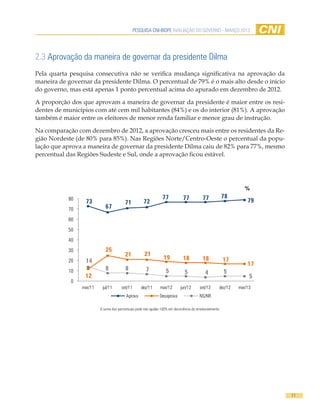 PESQUISA CNI-IBOPE AVALIAÇÃO DO GOVERNO - MARÇO 2013




2.3 Aprovação da maneira de governar da presidente Dilma
Pela quarta pesquisa consecutiva não se verifica mudança significativa na aprovação da
maneira de governar da presidente Dilma. O percentual de 79% é o mais alto desde o início
do governo, mas está apenas 1 ponto percentual acima do apurado em dezembro de 2012.

A proporção dos que aprovam a maneira de governar da presidente é maior entre os resi-
dentes de municípios com até cem mil habitantes (84%) e os do interior (81%). A aprovação
também é maior entre os eleitores de menor renda familiar e menor grau de instrução.

Na comparação com dezembro de 2012, a aprovação cresceu mais entre os residentes da Re-
gião Nordeste (de 80% para 85%). Nas Regiões Norte/Centro-Oeste o percentual da popu-
lação que aprova a maneira de governar da presidente Dilma caiu de 82% para 77%, mesmo
percentual das Regiões Sudeste e Sul, onde a aprovação ficou estável.




                                                                                                                  %
           80                                                    77           77           77             78
                  73                     71          72                                                            79
           70               67                                                                                    %
           60

           50

           40

           30               25
                                         21          21
                                                                  19          18           18             17
           20     14                                                                                               17
           10               8            8            7            5                                      5
                                                                                5            4
                 12                                                                                                 5
            0
                mar/11    jul/11      set/11       dez/11       mar/12       jun/12      set/12       dez/12   mar/13
                                         Aprova                Desaprova                 NS/NR

                         A soma dos percentuais pode não igualar 100% em decorrência do arredondamento.




                                                                                                                        11
 