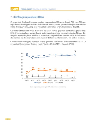 PESQUISA CNI-IBOPE AVALIAÇÃO DO GOVERNO - MARÇO 2013




     2.4 Confiança na presidente Dilma
     O percentual dos brasileiros que confiam na presidente Dilma oscilou de 73% para 75%, ou
     seja, dentro da margem de erro. Ainda assim, esse é o maior percentual registrado desde o
     início de seu governo, um ponto percentual superior ao apurado em março de 2011.

     Os entrevistados com 50 ou mais anos de idade são os que mais confiam na presidente:
     82%. O percentual dos que confiam é maior quanto menor o grau de instrução. No que diz
     respeito ao município de residência, a confiança na presidente é menor entre os residentes
     das capitais ou dos municípios com mais de 100 mil habitantes: 70%, em ambos os casos.

     Os residentes da Região Nordeste são os que mais confiam na presidente Dilma: 82%. O
     percentual é menor nas Regiões Norte/Centro-Oeste (71%) e Sudeste (72%).


                                                                                                                            %
                 80     74                                                                                              %
                                                                        72           72           73             73       75
                                    65          68          68
                 70

                 60

                 50

                 40
                                    29
                 30                             26          26                       25
                                                                         24                       22             22
                 20     16                                                                                                22
                 10                 6           6            6            3                        4             5
                        10                                                            3
                  0
                                                                                                                            3
                       mar/11     jul/11      set/11      dez/11       mar/12      jun/12       set/12      dez/12    mar/13
                                                 Confia               Não confia               NS/NR

                                A soma dos percentuais pode não igualar 100% em decorrência do arredondamento.




12
 