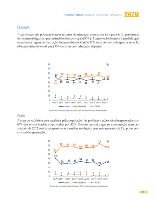 PESQUISA CNI-IBOPE AVALIAÇÃO DO GOVERNO - MARÇO 2013




Educação

A aprovação das políticas e ações na área de educação cresceu de 43% para 47%, percentual
tecnicamente igual ao percentual de desaprovação (50%). A aprovação decresce à medida que
se aumenta o grau de instrução do entrevistado. Cai de 57% entre os com até a quarta série da
educação fundamental para 35% entre os com educação superior.




                       80                                                                           %
                       70

                       60
                                        52                             54               56
                               52               51      51                     51
                                                               49                                   50
                       50
                                                                                                    47
                       40             45       46      44      47               47
                              43                                       44               43
                       30

                       20

                       10      6                         5       4
                                        2       3                       3       2        2
                        0
                                                                                                    2
                            mar/11 jul/11 set/11 dez/11 mar/12 jun/12 set/12 dez/12 mar/13
                                             Aprova            Desaprova              NS/NR

                        A soma dos percentuais pode não igualar 100% em decorrência do arredondamento.

Saúde
A área de saúde é a pior avaliada pela população. As políticas e ações são desaprovadas por
67% dos entrevistados e aprovadas por 32%. Note-se contudo, que na comparação com de-
zembro de 2012 essa área apresentou a melhor evolução, com um aumento de 7 p.p. no per-
centual de aprovação.

                       80                                                                 74        %
                                      69       67       67
                       70
                                                                63      66      65                  67
                       60     53
                       50
                              41
                       40                                       34
                                                30      30               31      33
                                        28                                                          32
                       30                                                                 25
                       20

                       10      5                3       4        3         3
                                        2                                         2       1
                        0                                                                                1
                             mar/11 jul/11    set/11 dez/11 mar/12 jun/12 set/12 dez/12 mar/13
                                             Aprova            Desaprova              NS/NR

                         A soma dos percentuais pode não igualar 100% em decorrência do arredondamento.


                                                                                                             15
 