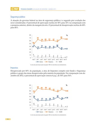 PESQUISA CNI-IBOPE AVALIAÇÃO DO GOVERNO - MARÇO 2013




     Segurança pública
     A atuação do governo federal na área de segurança pública é a segunda pior avaliada das
     nove consideradas. O percentual de aprovação oscilou de 30% para 32% na comparação com
     a pesquisa anterior, dentro da margem de erro. O percentual de desaprovação oscilou de 68%
     para 66%.


                             80                                                                             %
                             70              65                                                 68
                                                      59     60       61       61                           66
                             60                                                         57
                             50
                                   49
                                                      37                               40
                             40    44        32               35       35      35
                                                                                                30          32
                             30

                             20

                             10     6                          4       5
                                              3        3                        3       3       1
                              0
                                                                                                            2
                                   mar/11 jul/11    set/11 dez/11 mar/12 jun/12 set/12 dez/12 mar/13
                                                   Aprova             Desaprova              NS/NR

                               A soma dos percentuais pode não igualar 100% em decorrência do arredondamento.

     Impostos
     Desaprovada por 60% da população, a área de Impostos compõe com Saúde e Segurança
     pública o grupo das áreas desaprovadas pela maioria da população. Na comparação com de-
     zembro de 2012, o percentual de aprovação cresceu 6 p.p., de 30% para 36%.




                             80                                                                            %
                                             69      66       66
                             70                                        65                       65
                                                                               61
                             60     53                                                  57                  60
                             50

                             40      36                                                 38
                                                                               31                30         36
                             30              25       27       26      28

                             20
                                    11                         9       8          8
                             10               6        6                                 6       5
                                                                                                                5
                              0
                                   mar/11 jul/11    set/11 dez/11 mar/12 jun/12 set/12 dez/12 mar/13
                                                   Aprova             Desaprova              NS/NR

                               A soma dos percentuais pode não igualar 100% em decorrência do arredondamento.


16
 