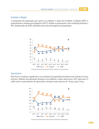 PESQUISA CNI-IBOPE AVALIAÇÃO DO GOVERNO - MARÇO 2013




Combate à inflação
A proporção da população que aprova as políticas e ações de Combate à inflação (48%) é
praticamente a mesma que desaprova (47%). Ambas as proporções vêm oscilando próximo a
50% desde junho de 2012, refletindo uma clara divergência na população.




                     80                                                                                %
                     70

                     60                56       55      52
                                48                              50                50      50
                     50                                                  47                            48
                                                                         46                45          47
                     40                                                           45
                               42                       39       42
                     30                 38      38
                     20
                               11                        9        8
                     10                 5        6                       7        5        5
                                                                                                       5
                      0
                             mar/11 jul/11 set/11 dez/11 mar/12 jun/12 set/12 dez/12 mar/13
                                             Aprova              Desaprova              NS/NR
                          A soma dos percentuais pode não igualar 100% em decorrência do arredondamento.


Taxa de juros
Não houve mudança significativa na avaliação da população brasileira com relação às taxas
de juros. Metade da população desaprova as políticas e ações desta área e 42% aprovam. O
saldo entre os percentuais de aprovação e desaprovação passou de -10 p.p. para -8 p.p.


                     80                                                                                %
                     70                 63
                                                 59       56
                     60                                           55
                                                                          49      49       51
                     50       43                                                                           50
                     40                                                                                    42
                             43                                           41       43       41
                     30
                                                32       33      33
                                       29
                     20       14
                                                 9      11       11       10
                     10                 8                                          8         8
                                                                                                           8
                      0
                            mar/11 jul/11     set/11 dez/11 mar/12 jun/12 set/12 dez/12 mar/13
                                             Aprova              Desaprova              NS/NR

                          A soma dos percentuais pode não igualar 100% em decorrência do arredondamento.

                                                                                                                17
 