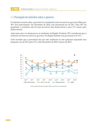PESQUISA CNI-IBOPE AVALIAÇÃO DO GOVERNO - MARÇO 2013




     2.6 Percepção do noticiário sobre o governo
     O noticiário recente sobre o governo foi considerado mais favorável ao governo Dilma por
     38% dos entrevistados. Em dezembro de 2012, esse percentual era de 24%. Para 34% da
     população o noticiário não foi nem favorável nem desfavorável e para 11% foram mais
     desfavoráveis.

     Aqui mais uma vez destacam-se os residentes da Região Nordeste: 50% consideram que o
     noticiário foi mais favorável ao governo. Na Região Sudeste esse percentual é de 31%.

     Cabe ressaltar que o percentual dos que não souberam ou não quiseram responder essa
     pergunta caiu de 24% para 17%, entre dezembro de 2012 e março de 2013.




                50                                                                                                                   %
                45    41
                40                                                                                    36
                                     35                        35                        34                          35                  38
                35     33                                                                                                                34
                                                 30                        29 29                      29
                30
                                                27             25                        28
                                     25                                                                             24 24
                25                               22                         28           23           21
                       19                                      21
                20                   23
                                                  21                                                                                     17
                15                   18                        19
                                                                                                                    18
                10     7                                                    14           15           14                                 11
                 5
                 0
                     mar/11         jul/11      set/11       dez/11       mar/12        jun/12       set/12         dez/12       mar/13
                              Mais favoráveis            Nem fav. nem desf.              Mais desfavoráveis                  NS/NR


                                   A soma dos percentuais pode não igualar 100% em decorrência do arredondamento.




18
 
