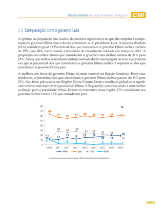 PESQUISA CNI-IBOPE AVALIAÇÃO DO GOVERNO - MARÇO 2013




2.8 Comparação com o governo Lula
A opinião da população não mudou de maneira significativa no que diz respeito à compa-
ração do governo Dilma com o de seu antecessor, o do presidente Lula. A maioria absoluta
(61%) considera igual. O Percentual dos que consideram o governo Dilma melhor oscilou
de 19% para 20%, confirmando a tendência de crescimento iniciada em março de 2012. A
proporção dos entrevistados que consideram o governo Lula melhor oscilou de 21% para
18%. Ainda que ambos percentuais tenham oscilado dentro da margem de erro, é a primeira
vez que o percentual dos que consideram o governo Dilma melhor é superior ao dos que
consideram o governo Dilma pior.

A melhora em favor do governo Dilma foi mais sensível na Região Nordeste. Entre seus
residentes, o percentual dos que consideram o governo Dilma melhor passou de 13% para
21%. Não fosse pela queda nas Regiões Norte/Centro-Oeste o resultado global seria signifi-
cativamente mais favorável à presidente Dilma. A Região Sul, continua sendo a com melhor
avaliação para a presidente Dilma. Dentre os residentes nessa região, 27% consideram seu
governo melhor contra 13% que consideram pior.


               80                                                                                               %
               70    64
                                 57                    57            60        58                      59
               60                           55                                          57                       61
               50

               40

               30                28         26          28
                                                                      23      24         22            21        20
               20   13                      15                       15       16
                                 11                    12
                    12                                                                  18             19        18
               10   11                       4
                                  3                     3             2        1         2              2
                0
                                                                                                                 2
                    mar/11     jul/11     set/11     dez/11         mar/12   mar/12    set/12       dez/12   mar/13
                                        Melhor              Igual            Pior           NS/NR


                      A soma dos percentuais pode não igualar 100% em decorrência do arredondamento.




                                                                                                                      21
 