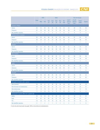 PESQUISA CNI-IBOPE AVALIAÇÃO DO GOVERNO - MARÇO 2013




                                                                  SEXO                      Idade                             Grau de instrução

                                                  TOTAL                                                            Até 4ª     5ª a 8ª
                                                                              16 a   25 a   30 a    40 a   50 e                          Ensino
                                                           Masc      Fem                                          série do   série do             Superior
                                                                               24     29     39      49    mais                          médio
                                                                                                                   fund.       fund.
 Combate à inflação
 Aprova                                             48       51          46   45     45      49     50     53       54         50          45       46
 Desaprova                                          47       45          48   50     51      47     45     40       38         45          52       51
 Não sabe/Não respondeu                              5       4           6     5      4      5       5      6        8          5           4        3
 Combate à fome e à pobreza
 Aprova                                             64       64          65   68     62      60     67     66       65         67          63       63
 Desaprova                                          34       34          33   31     37      38     32     30       31         32          36       35
 Não sabe/Não respondeu                              2       2           2     1      1      3       1      4        3          1           1        2
 Impostos
 Aprova                                             36       37          35   36     33      36     33     40       41         38          34       28
 Desaprova                                          60       60          60   59     63      59     63     54       52         58          62       70
 Não sabe/Não respondeu                              5       3           6     5      4      4       4      6        7          4           4        2
 Meio ambiente
 Aprova                                             57       58          57   62     58      55     57     55       59         60          56       56
 Desaprova                                          36       37          36   34     36      39     39     34       33         35          39       38
 Não sabe/Não respondeu                              6       5           7     4      6      7       4     11        8          6           5        7
 Saúde
 Aprova                                             32       33          32   36     30      30     33     33       40         34          29       24
 Desaprova                                          67       66          67   63     70      69     65     65       57         65          70       76
 Não sabe/Não respondeu                              1       1           1     1      1      1       1      2        3          1           1        0
 Educação
 Aprova                                             47       46          49   48     45      48     48     49       57         48          46       35
 Desaprova                                          50       51          49   50     54      50     50     47       39         50          53       64
 Não sabe/Não respondeu                              2       2           2     2      1      2       2      4        4          3           1        1
 Percepção do noticiário sobre o governo
 Mais favoráveis                                    38       38          37   37     38      39     38     36       39         38          38       34
 Nem favoráveis nem desfavoráveis                   34       34          33   33     35      33     31     35       30         33          35       37
 Mais desfavoráveis                                 11       13          10   13     13      12     14      7        9         10          12       16
 Não sabe/Não respondeu                             17       15          20   18     15      16     17     22       23         18          15       12
 Comparação do governo Dilma com o governo Lula
 Melhor                                             20       18          22   20     19      20     22     21       21         20          19       23
 Igual                                              61       61          61   60     62      61     57     62       61         59          61       61
 Pior                                               18       20          15   19     19      18     19     14       16         19          19       16
 Não sabe/Não respondeu                              2       1           2     1      1      2       2      2        2          2           2        0

A soma dos percentuais pode não igualar 100% em decorrência do arredondamento.




                                                                                                                                                             23
 