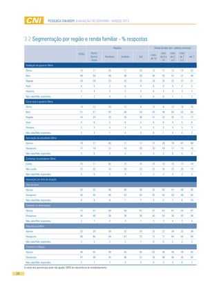 PESQUISA CNI-IBOPE AVALIAÇÃO DO GOVERNO - MARÇO 2013




     3.2 Segmentação por região e renda familiar - % respostas
                                                                                           Regiões                    Renda familiar (em salários mínimos)

                                                       TOTAL       Norte/                                                    mais    mais      mais
                                                                                                                 mais
                                                                   Centro-       Nordeste        Sudeste   Sul              de 5 a   de 2      de 1     até 1
                                                                                                                 de 10
                                                                    Oeste                                                     10      a5        a2
      Avaliação do governo Dilma
      Ótimo                                              14          11               24             11    10     12         11       13        14       22
      Bom                                                49          50               48             48    50     46         50       47        51       48
      Regular                                            29          28               23             32    32     29         32       32        27       21
      Ruim                                                4           5               2              6     4      6           5        4        4            5
      Péssimo                                             3           4               3              2     3      6           2        3        3            3
      Não sabe/Não respondeu                              1           2               0              2     0      0           0        1        1            2
      Como será o governo Dilma
      Ótimo                                              14          12               20             12    8      12          9       13        16       16
      Bom                                                51          51               54             48    53     40         49       50        52       56
      Regular                                            24          24               20             26    26     31         33       25        21       17
      Ruim                                                5           6               2              6     5      6           6        4        5            6
      Péssimo                                             3           3               4              3     3      5           2        3        3            3
      Não sabe/Não respondeu                              3           4               1              4     5      6           1        4        4            2
      Aprovação da presidente Dilma
      Aprova                                             79          77               85             77    77     77         78       78        81       80
      Desaprova                                          17          18               12             18    20     20         19       17        15       16
      Não sabe/Não respondeu                              5           6               3              5     3      3           3        6        4            4
      Confiança na presidente Dilma
      Confia                                             75          71               82             72    75     75         73       73        77       79
      Não confia                                         22          25               16             24    23     22         24       23        20       19
      Não sabe/Não respondeu                              3           5               2              4     2      3           3        4        3            2
      Aprovação por área de atuação
      Taxa de juros
      Aprova                                             42          45               46             40    39     55         43       41        44       40
      Desaprova                                          50          45               46             53    55     42         52       53        48       50
      Não sabe/Não respondeu                              8           9               8              7     7      3           5        7        8        10
      Combate ao desemprego
      Aprova                                             57          47               59             58    61     57         63       61        55       47
      Desaprova                                          40          46               38             39    38     40         34       35        42       49
      Não sabe/Não respondeu                              3           7               3              3     1      3           2        4        3            4
      Segurança pública
      Aprova                                             32          29               39             32    24     25         22       34        33       38
      Desaprova                                          66          66               59             67    75     75         77       64        65       59
      Não sabe/Não respondeu                              2           5               2              2     1      0           0        2        2            3
      Combate à inflação
      Aprova                                             48          45               49             50    45     62         49       49        49       43
      Desaprova                                          47          48               45             46    51     38         49       46        45       50
      Não sabe/Não respondeu                              5           7               7              4     3      0           3        4        6            7
     A soma dos percentuais pode não igualar 100% em decorrência do arredondamento.

24
 