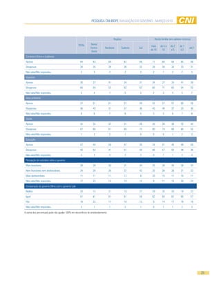 PESQUISA CNI-IBOPE AVALIAÇÃO DO GOVERNO - MARÇO 2013




                                                                                      Regiões                    Renda familiar (em salários mínimos)

                                                  TOTAL       Norte/
                                                                                                            mais      de 5 a    de 2      de 1
                                                              Centro-       Nordeste        Sudeste   Sul                                          até 1
                                                                                                            de 10      10        a5        a2
                                                               Oeste
 Combate à fome e à pobreza
 Aprova                                             64          63               69             62    66     71         60       64        65       66
 Desaprova                                          34          35               29             36    33     28         38       34        33       31
 Não sabe/Não respondeu                              2           3               2              2     2      2           1        2        2            3
 Impostos
 Aprova                                             36          37               41             34    31     34         27       34        41       38
 Desaprova                                          60          59               53             62    67     65         71       62        54       55
 Não sabe/Não respondeu                              5           4               7              5     2      2           3        4        5            7
 Meio ambiente
 Aprova                                             57          51               61             57    59     52         57       57        60       56
 Desaprova                                          36          43               31             37    36     45         40       37        33       36
 Não sabe/Não respondeu                              6           6               7              6     5      3           3        6        7            8
 Saúde
 Aprova                                             32          32               37             31    26     20         26       30        35       42
 Desaprova                                          67          66               61             68    73     80         74       69        64       55
 Não sabe/Não respondeu                              1           2               2              1     0      0           0        1        2            3
 Educação
 Aprova                                             47          44               56             47    39     34         41       45        49       60
 Desaprova                                          50          54               41             51    59     66         57       53        48       36
 Não sabe/Não respondeu                              2           2               3              2     2      0           1        1        3            4
 Percepção do noticiário sobre o governo
 Mais favoráveis                                    38          39               50             31    34     35         36       36        38       43
 Nem favoráveis nem desfavoráveis                   34          28               26             37    43     35         38       38        31       23
 Mais desfavoráveis                                 11          11               11             13    8      20         15       11        10       11
 Não sabe/Não respondeu                             17          23               13             19    14     9          11       15        20       24
 Comparação do governo Dilma com o governo Lula
 Melhor                                             20          15               21             19    27     29         25       20        19       23
 Igual                                              61          61               61             61    59     62         60       62        60       57
 Pior                                               18          22               17             18    13     9          14       17        19       18
 Não sabe/Não respondeu                              2           1               1              2     1      0           1        1        2            2

A soma dos percentuais pode não igualar 100% em decorrência do arredondamento.




                                                                                                                                                            25
 